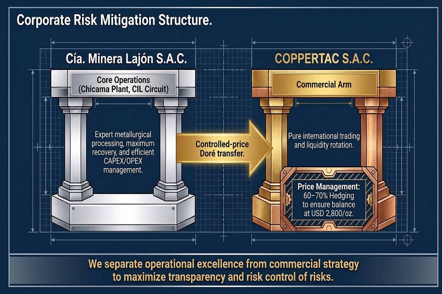 Operational Architecture - Lajón-COPPERTAC Binomial