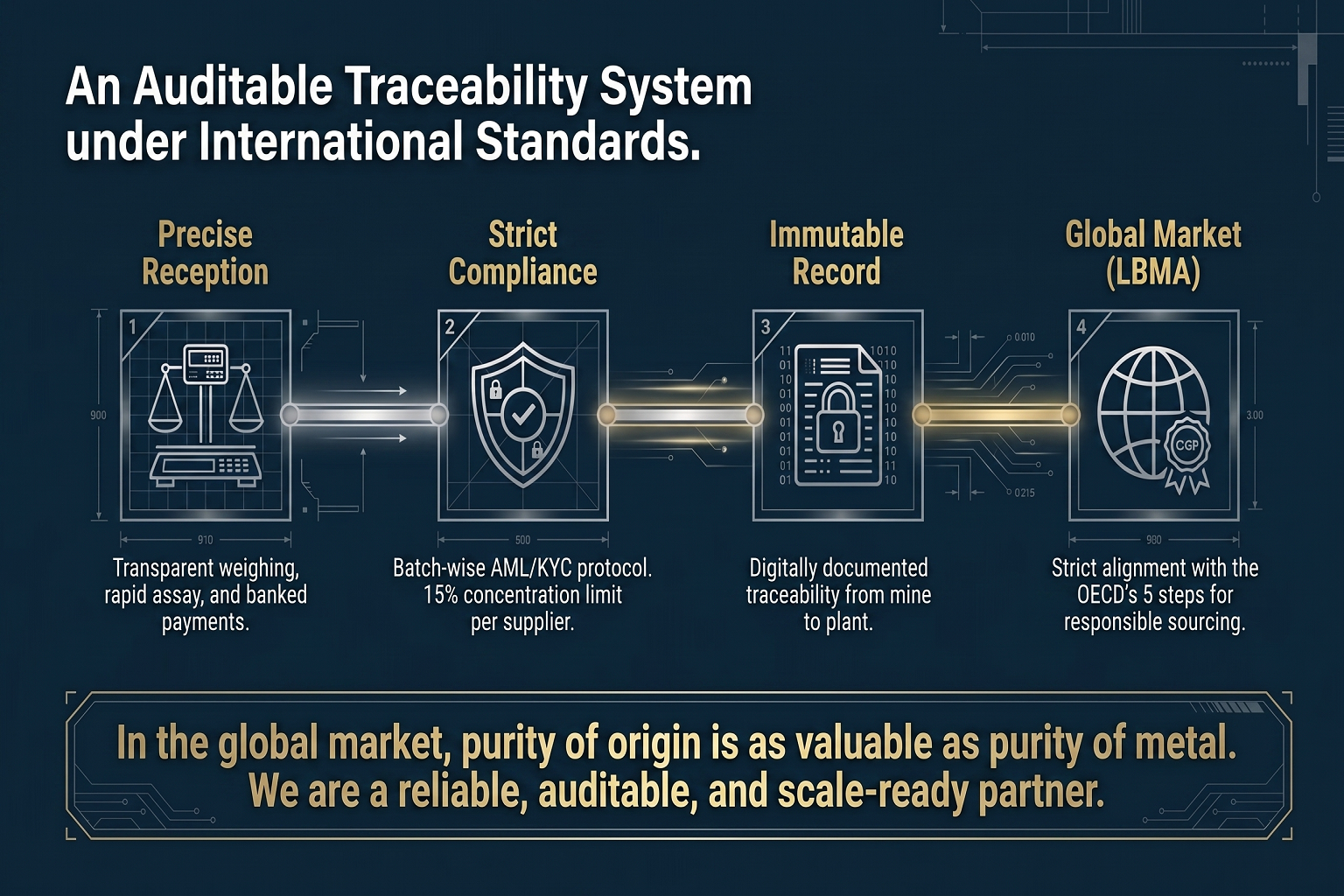 Auditable Traceability and Performance