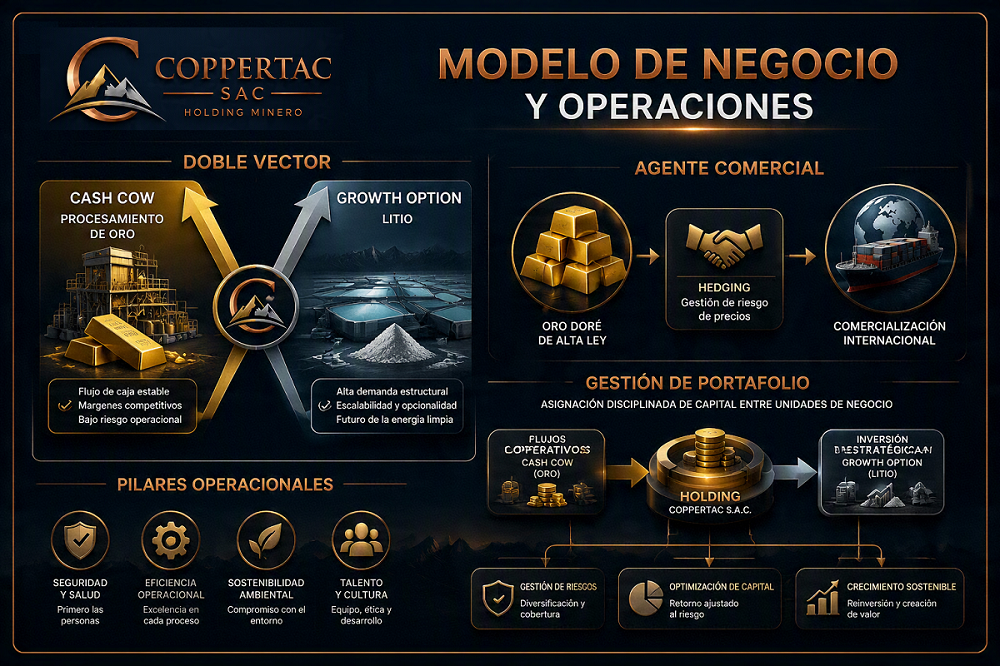 COPPERTAC Portafolio