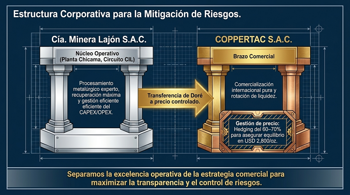 Arquitectura Operativa - Binomio Lajón-COPPERTAC