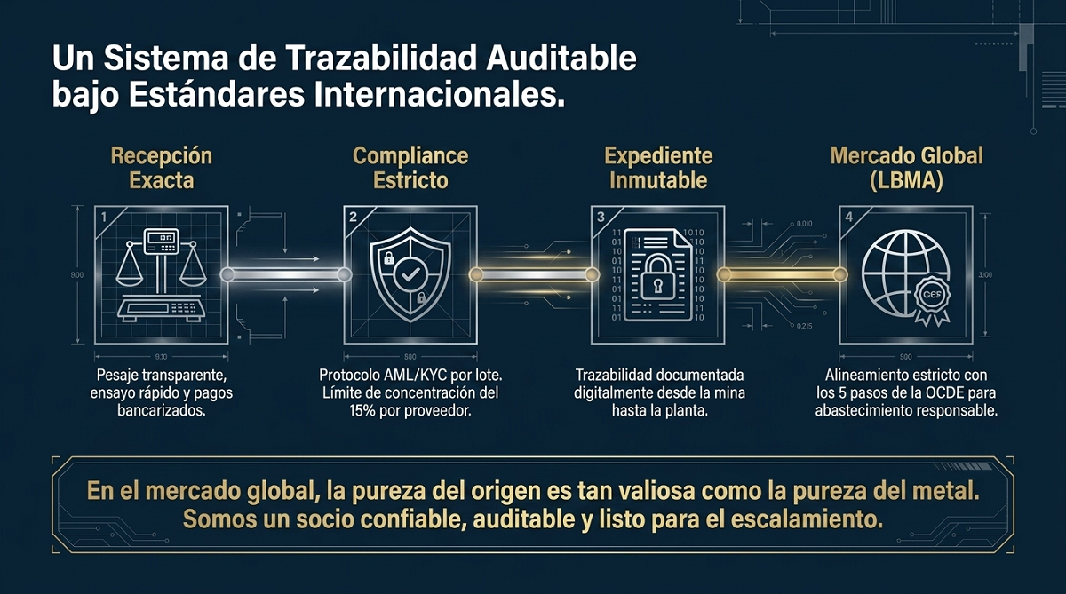 Trazabilidad Auditable y Rendimiento
